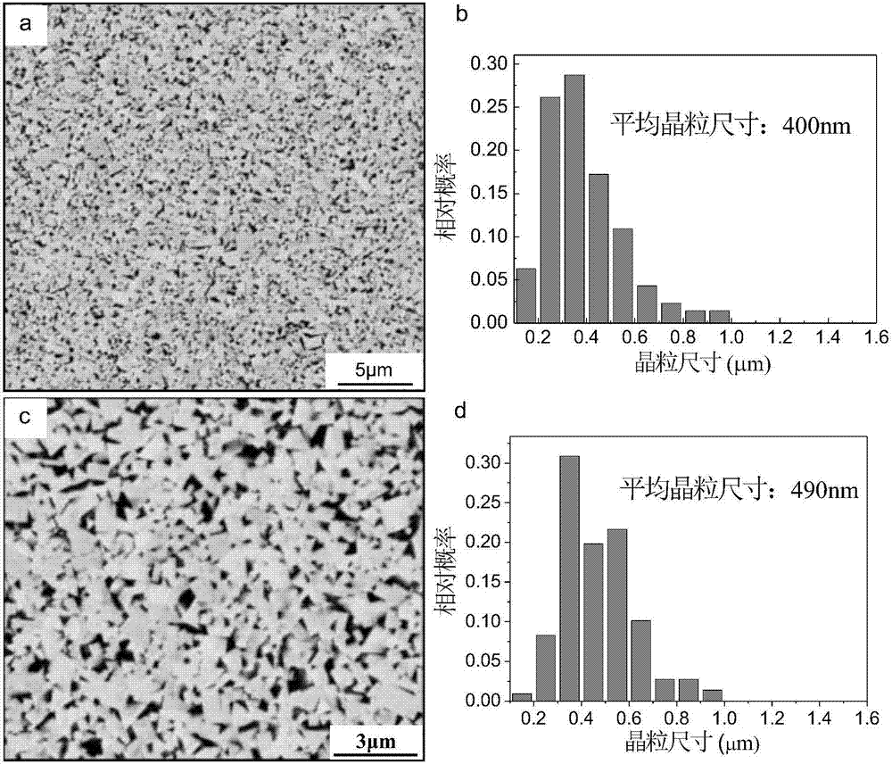 A method for grain refinement and size distribution homogenization of ultrafine-grained cemented carbide