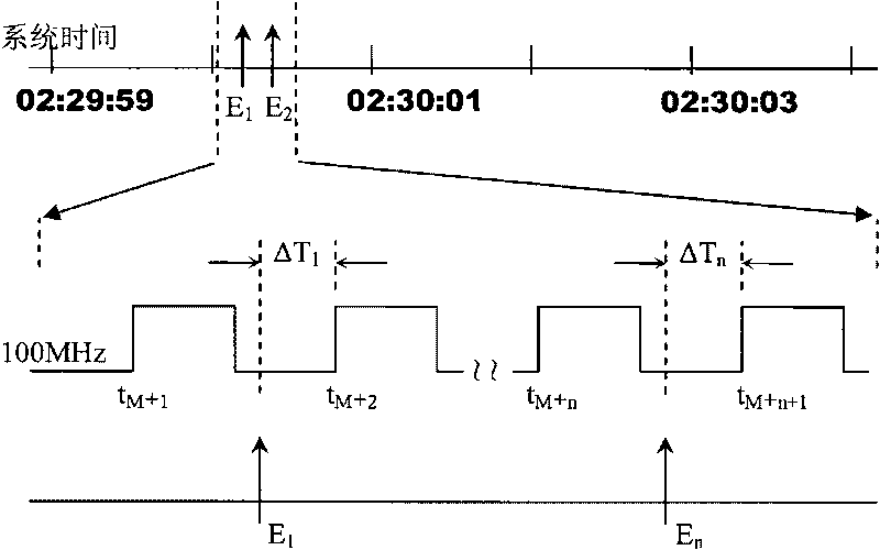 Time interval digitally quantized event counter