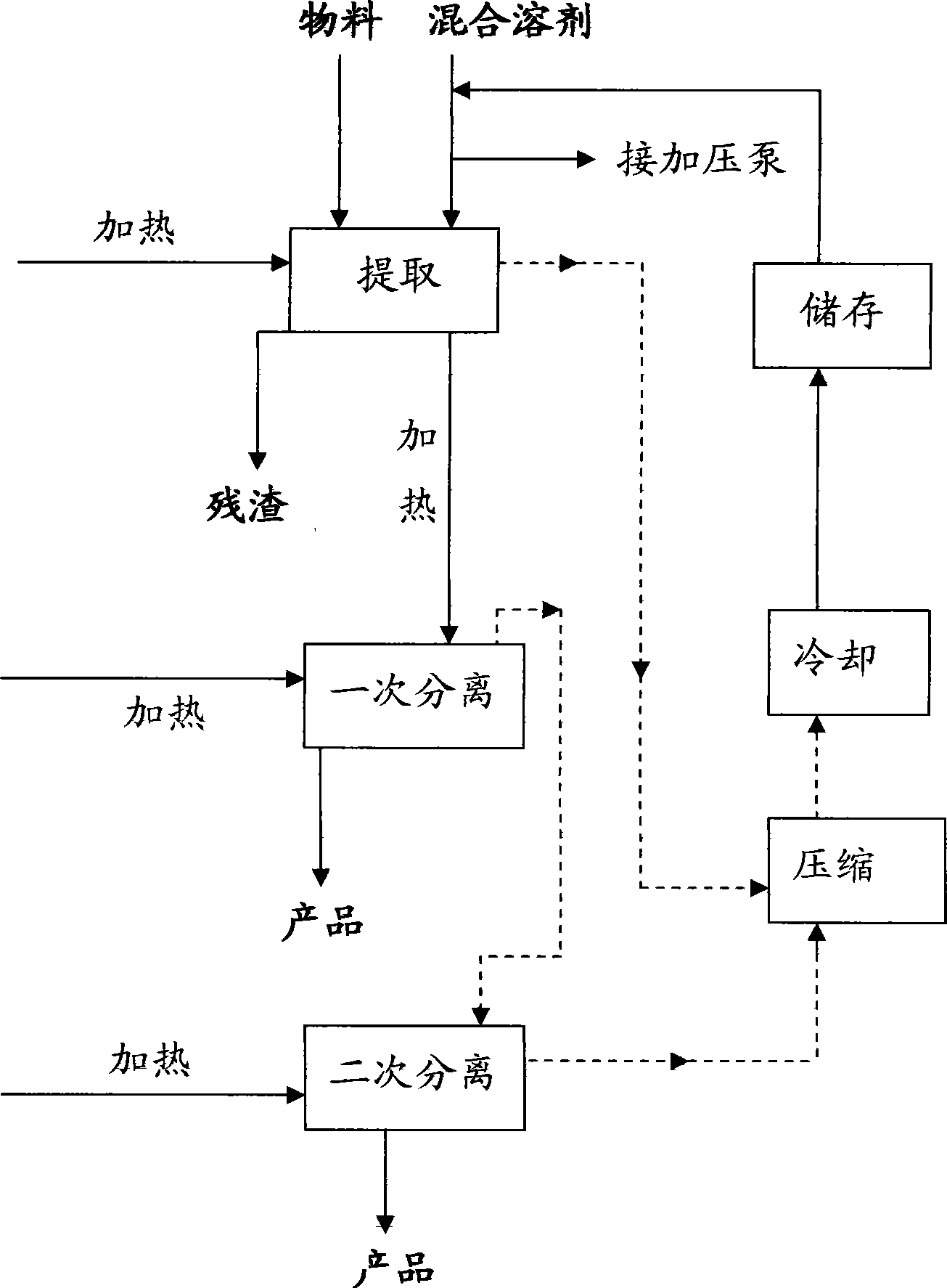 Mixed solvent low-pressure fluid critical extract method