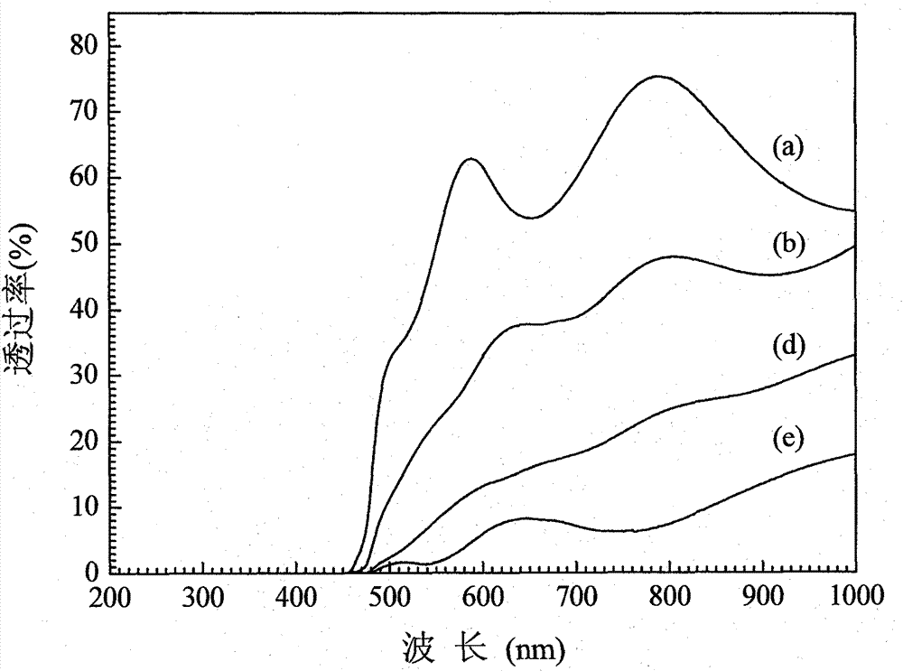 Preparation method of nanocrystalline Cu2O films