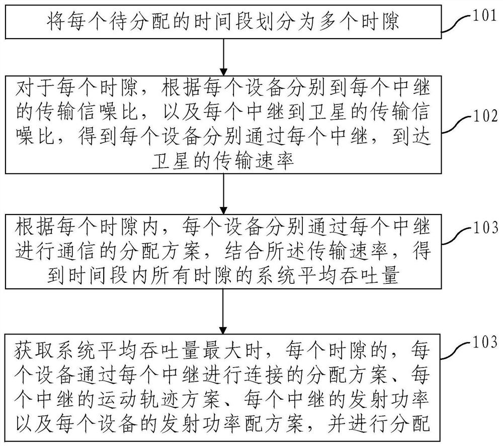 Resource allocation method and system for air-space-ground integrated network