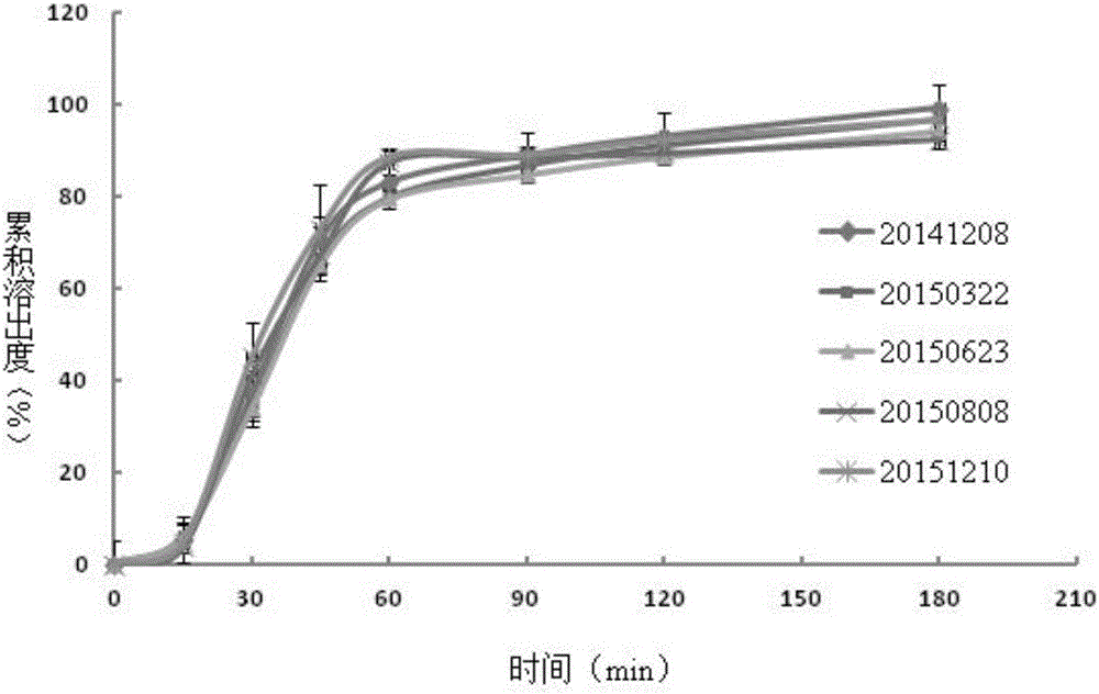 Method for measuring dissolution rates of esomeprazole magnesium enteric-coated preparation in different media