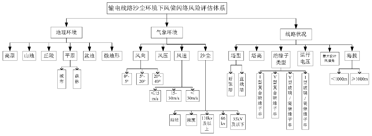 Windage yaw flashover risk assessment method in sand and dust environment of power transmission line