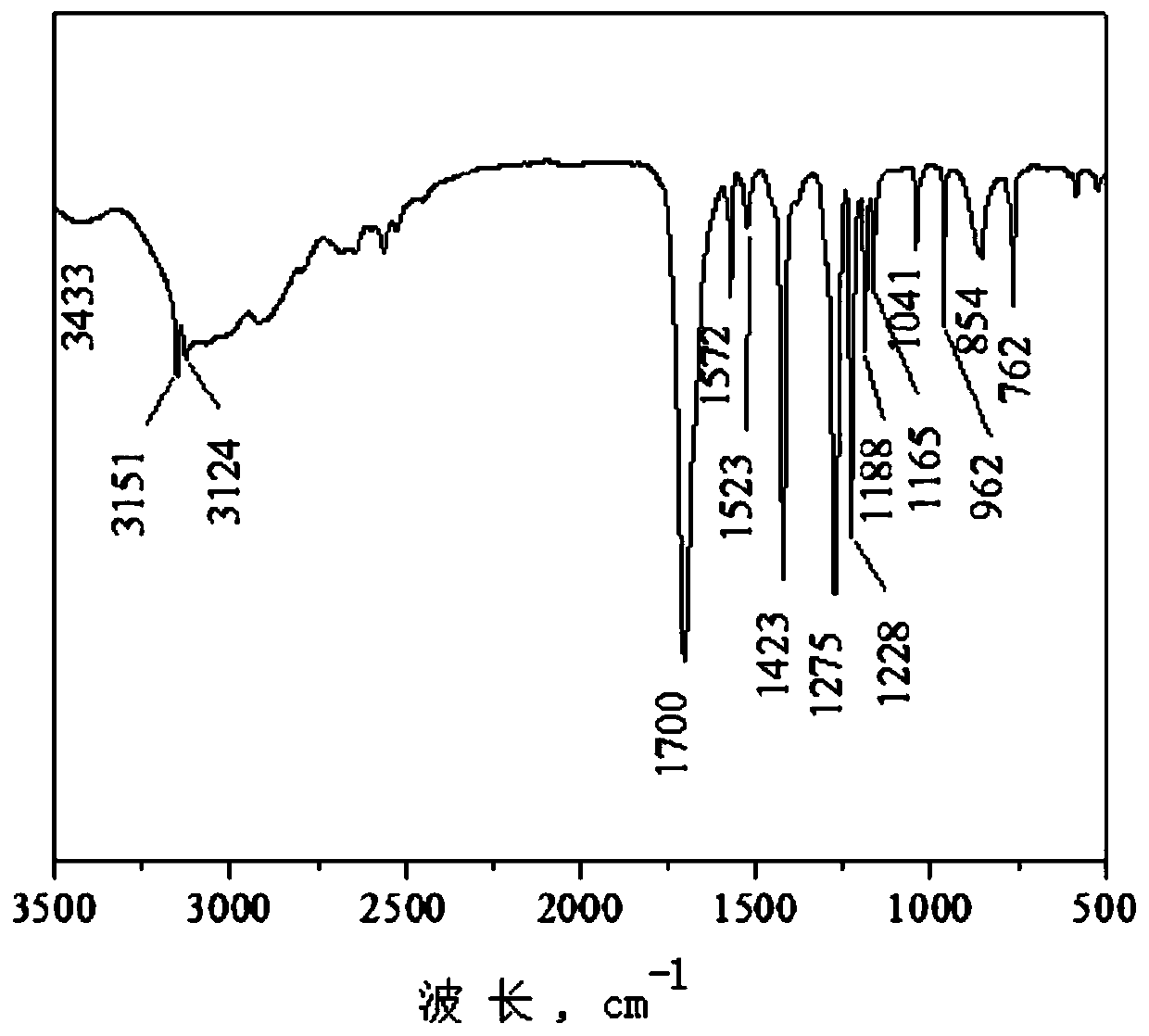 Method for preparing poly-1,6-hexanediol 2,5-furandicarboxylate from biomass