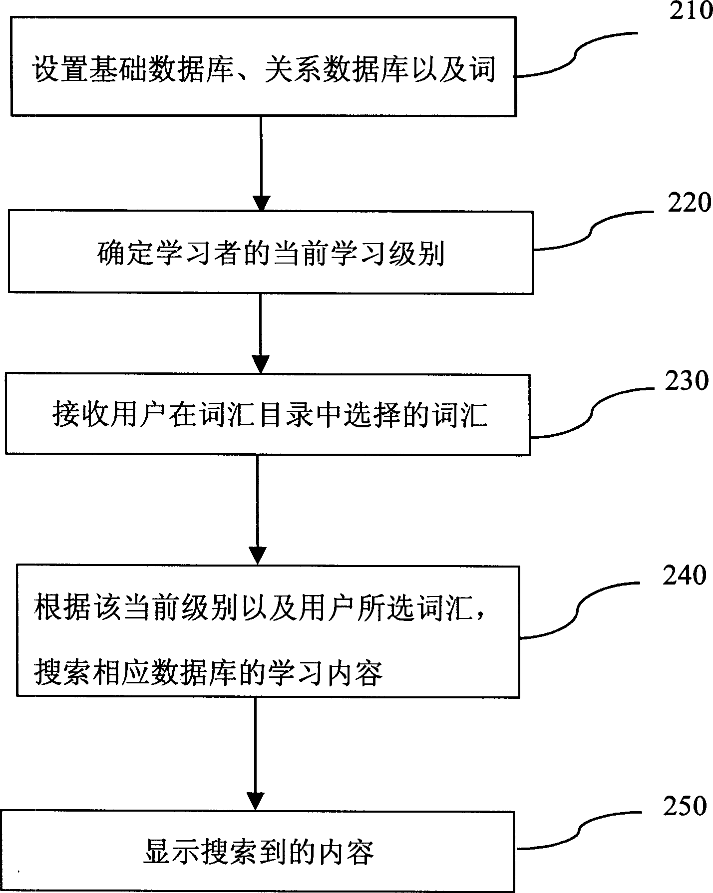 Divergent expanding type language study system and method