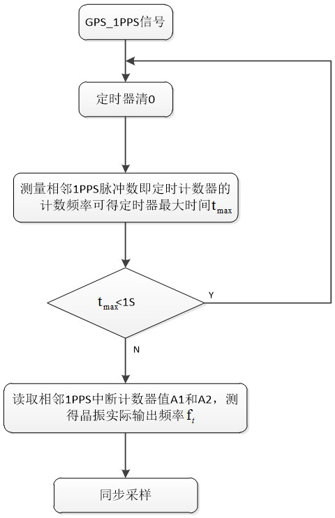 Power grid synchronous acquisition method and device for real-time detection and adjustment of crystal oscillator output frequency