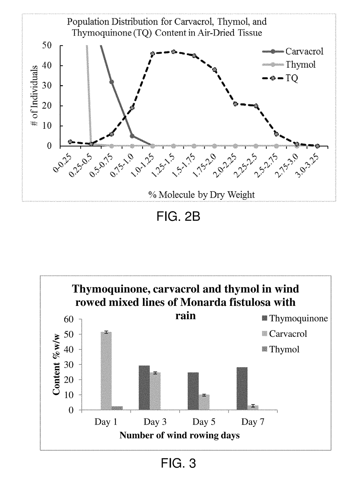 Method for production of thymoquinone