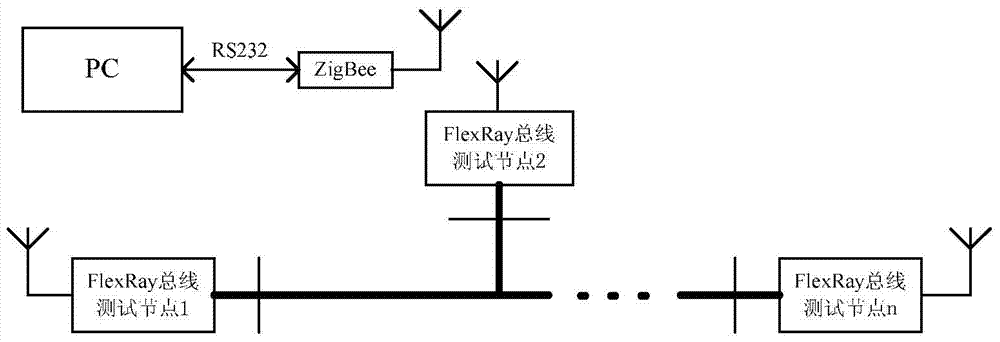 Method and device for Zigbee technology-based FlexRay bus test and optimization