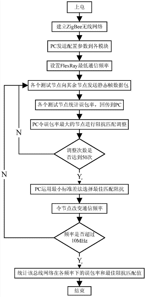 Method and device for Zigbee technology-based FlexRay bus test and optimization