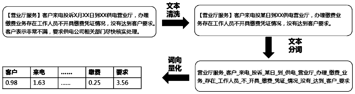 Electric charge notification and customer appeal collection classification method and system based on NLP technology, and storage medium