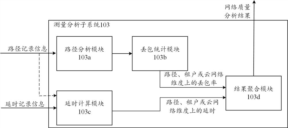 Cloud network, measurement system, method and device for cloud network, and storage medium