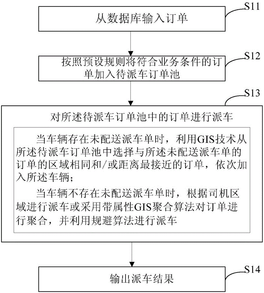 Automatic vehicle dispatching method and device based on GIS technology