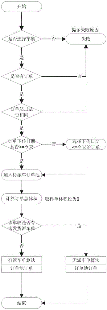 Automatic vehicle dispatching method and device based on GIS technology