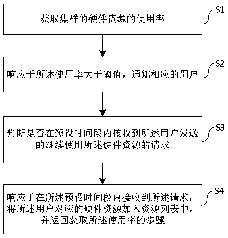 Cluster resource release method and device, and medium