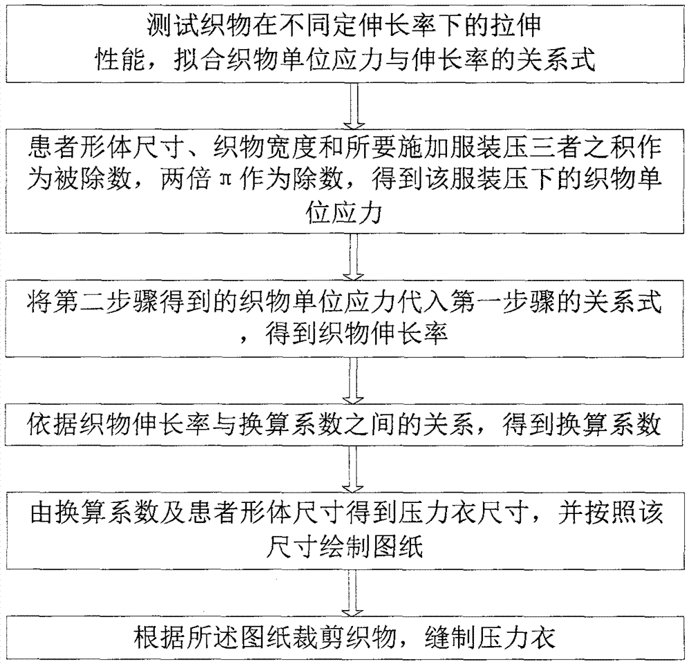 Manufacturing method of tubular pressure garment