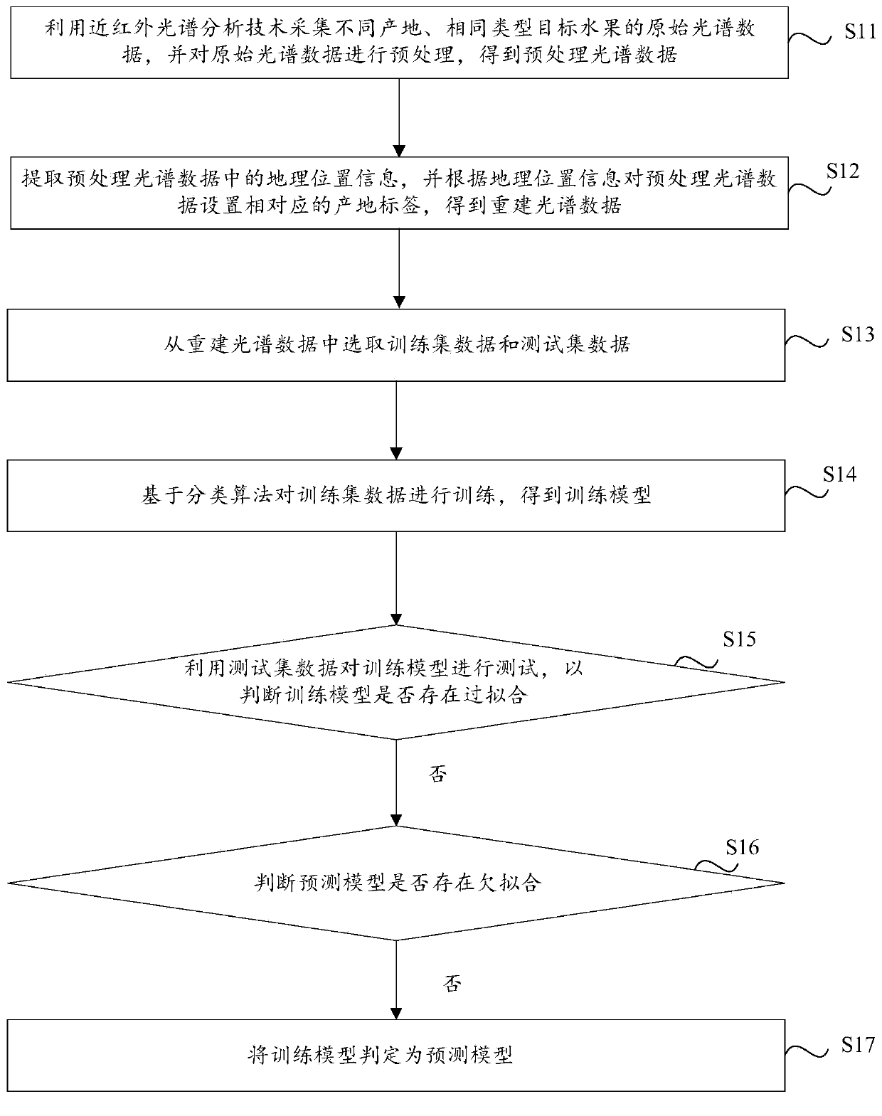 Tracing detection method, device and equipment for fruit production places and medium