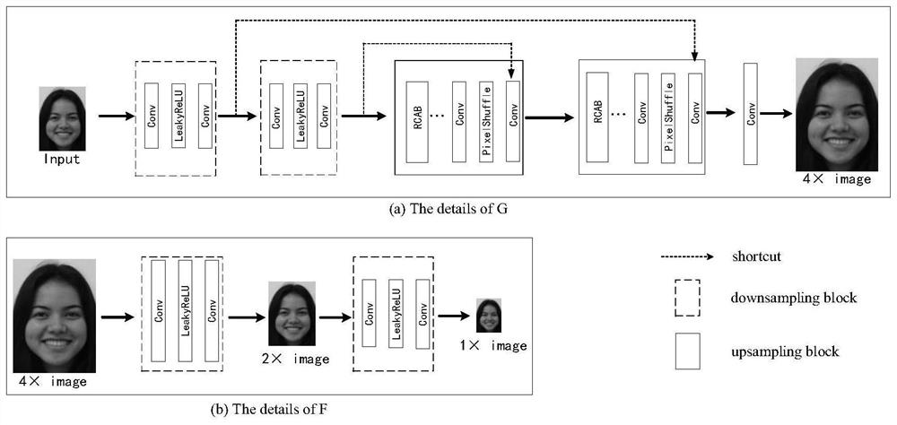 Face super-resolution method and system based on dual identity attribute constraints