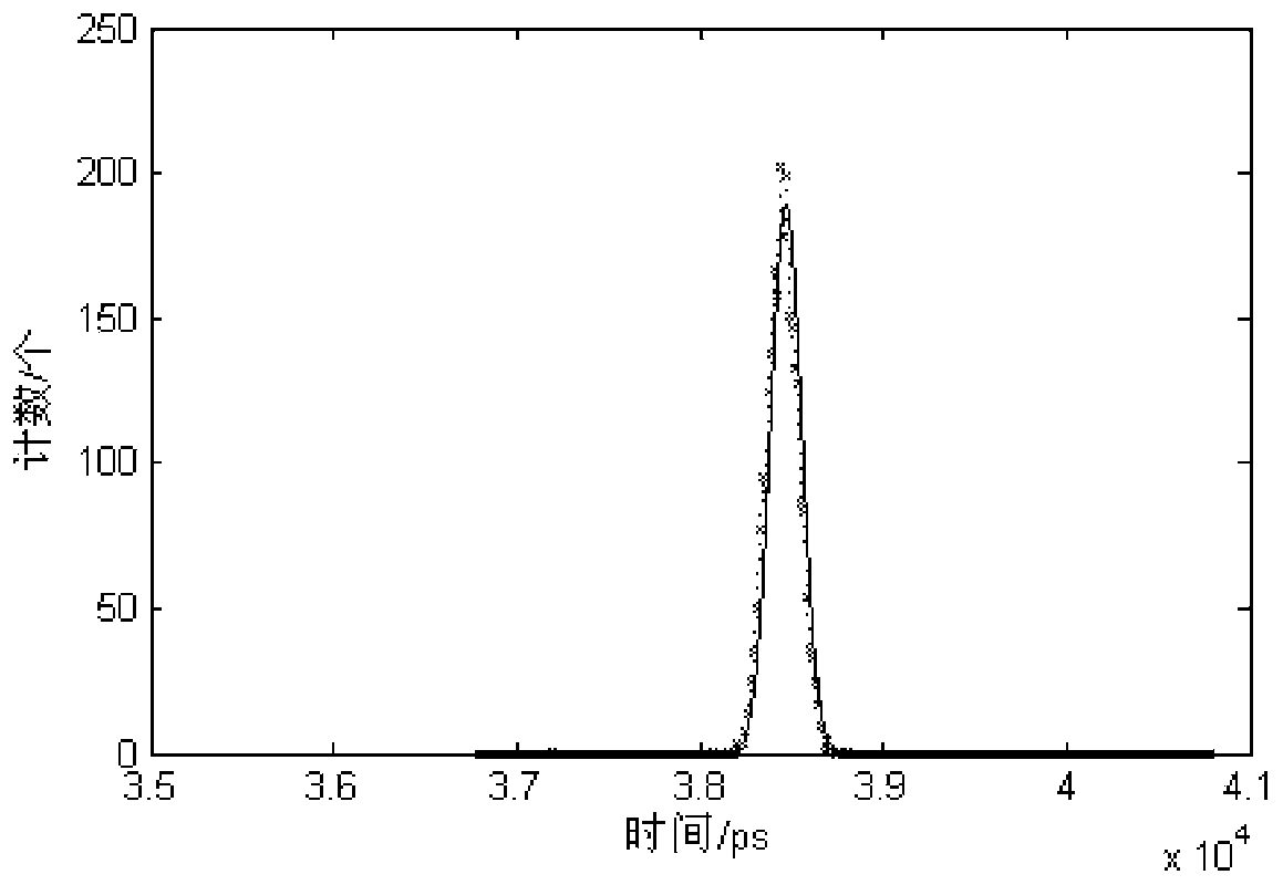 Distance estimation method based on photon counting type laser radar signal reconstruction