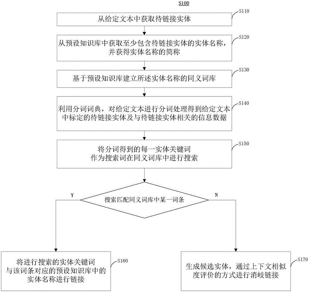 Method and system for linking entities