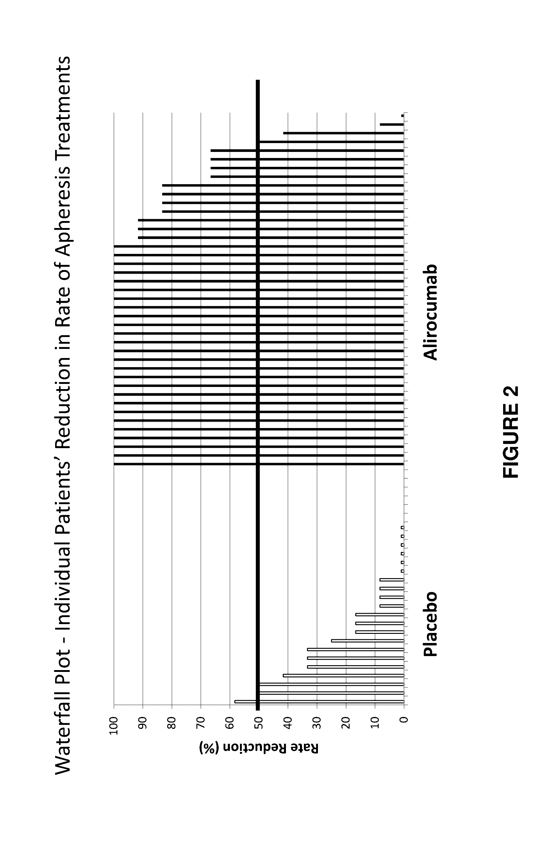 Methods for reducing or eliminating the need for lipoprotein apheresis in patients with hyperlipidemia by administering a pcsk9 inhibitor