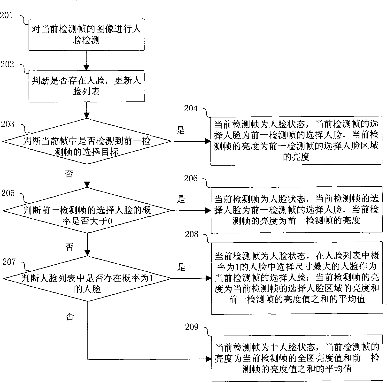 Automatic exposure method based on objective area in image