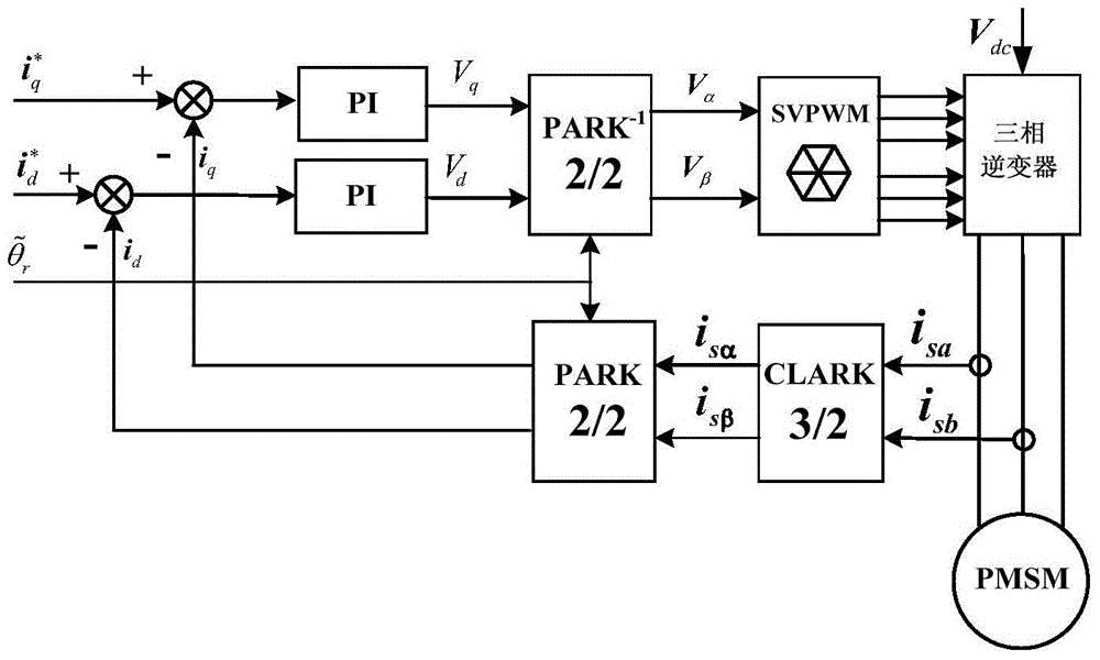 Position sensor-free permanent magnet synchronous motor starting method