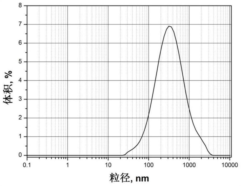 A kind of method and its application of using oxygen to catalyze ethanol to prepare nanometer lignin