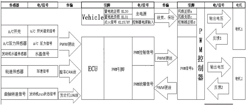 A stepless speed regulation radiator fan control assembly and method