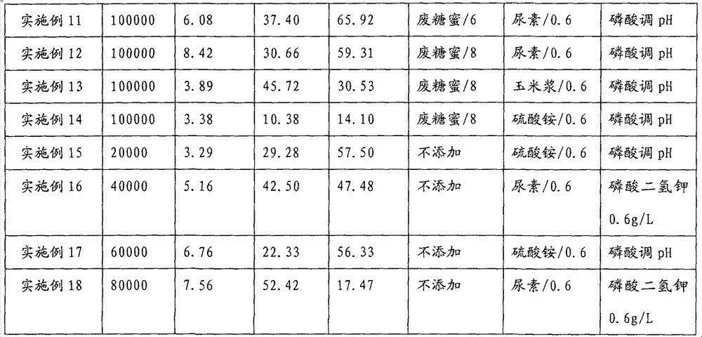 Method for producing single-cell protein by using pulping waste liquor