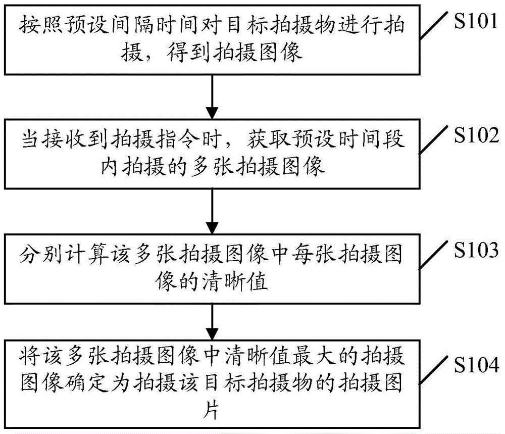 Picture shooting method and mobile terminal