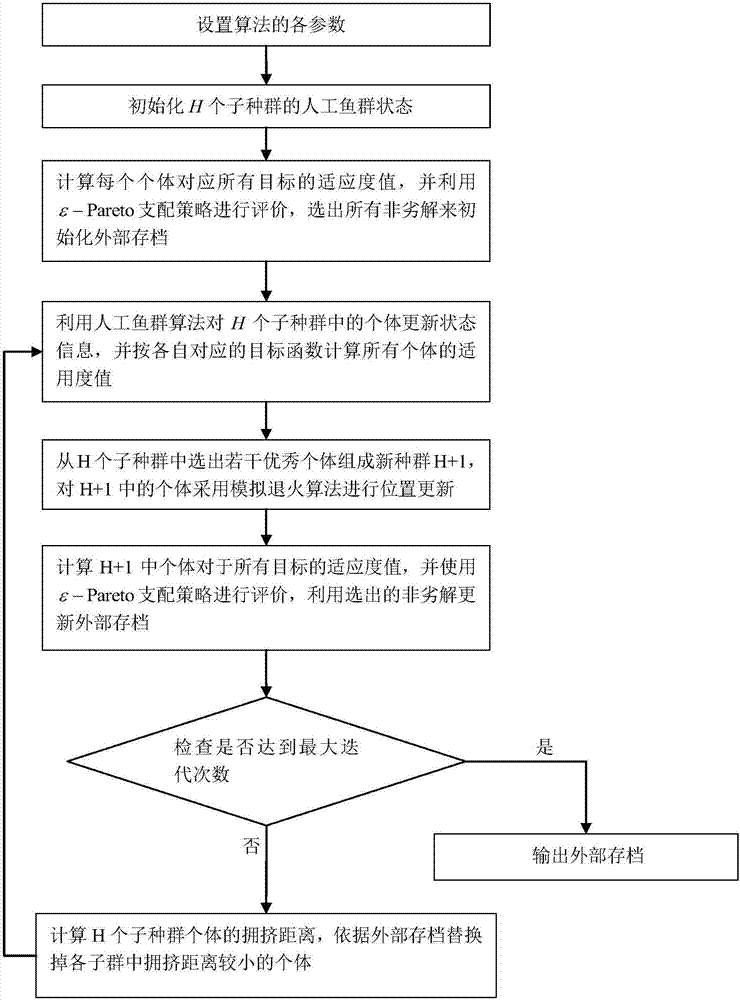 A Multi-objective Flexible Job Shop Scheduling Method Based on Cooperative Hybrid Artificial Fish Swarm Model