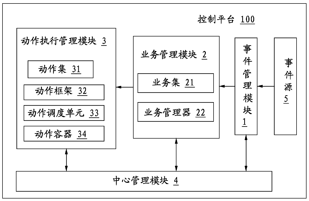 A control platform for automation equipment with multiple interactive channels