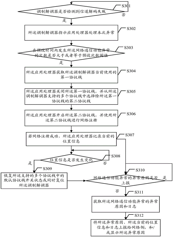 Network communication functional abnormity processing method, application processor and mobile terminal