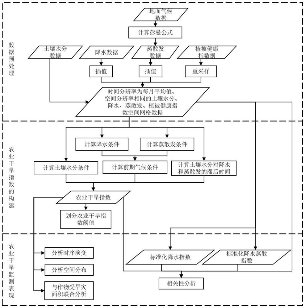 An Agricultural Drought Monitoring Method Based on Soil Moisture vs Meteorological Time Lag