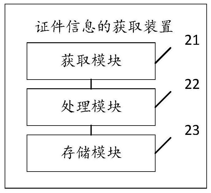 Certificate information acquisition method and device, storage medium and computer equipment