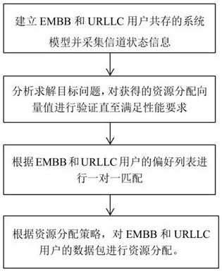 A resource allocation method based on the coexistence of embb and urllc