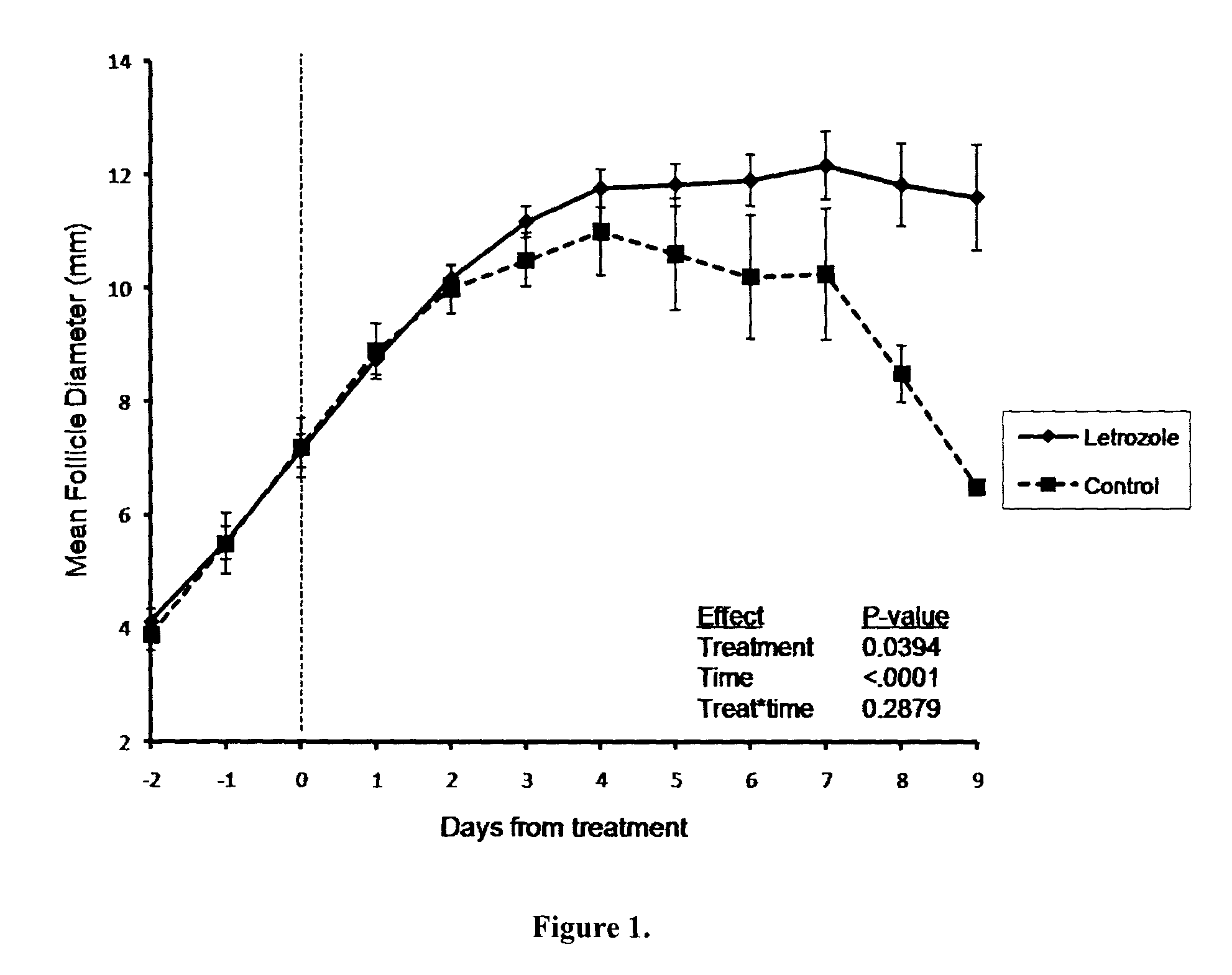 Methods of administering an aromatase inhibitor, prostaglandin and GnRH for regulating ovulation in cattle