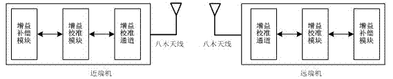 Digital enclave system and link gain balance method thereof