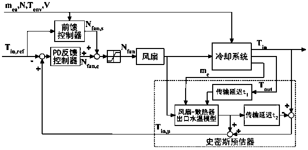 Automobile engine thermal management system modeling and control method
