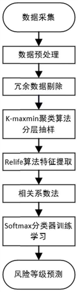 Comprehensive energy system fault risk early warning method based on RelieF-softmax algorithm