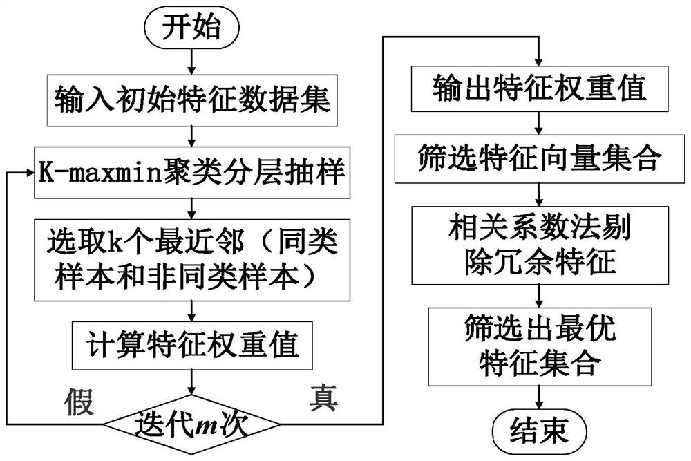 Comprehensive energy system fault risk early warning method based on RelieF-softmax algorithm