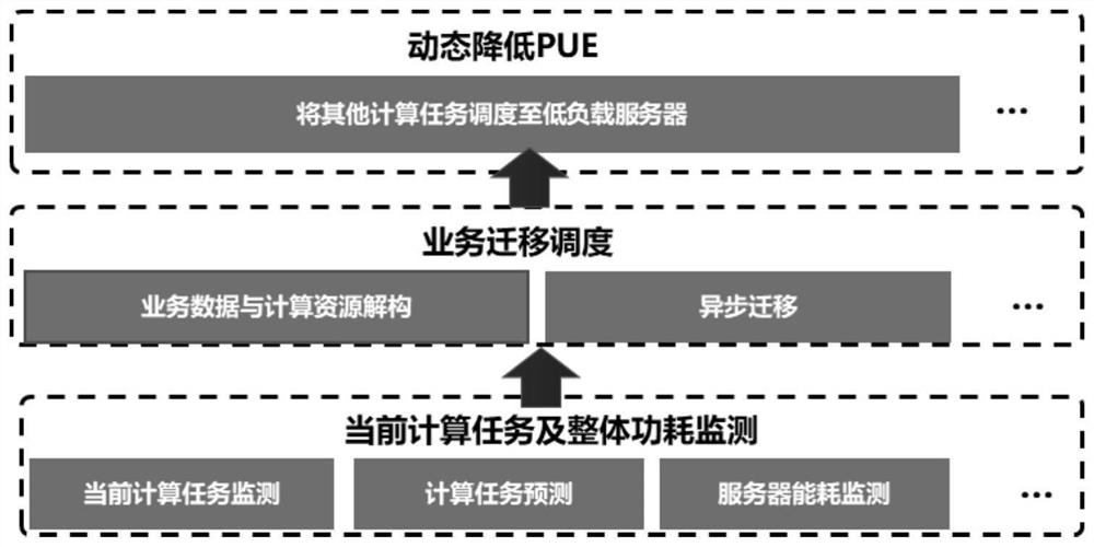 Data center PUE dynamic optimization method, system and device and readable storage medium