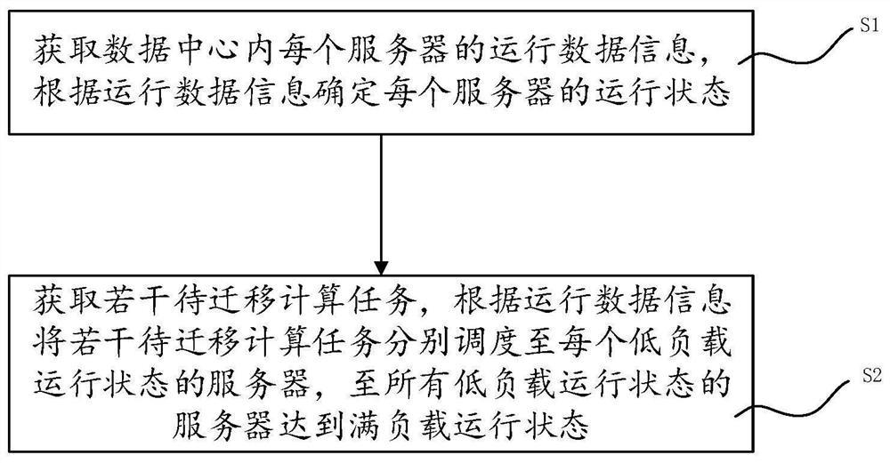 Data center PUE dynamic optimization method, system and device and readable storage medium