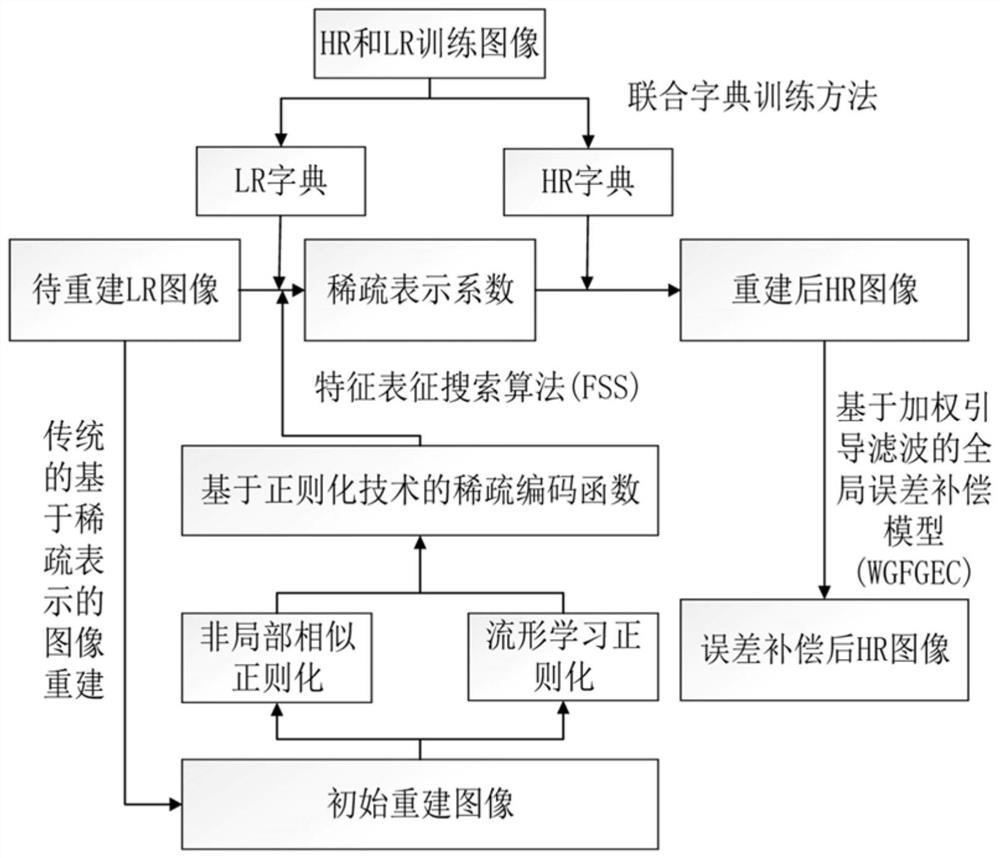 Image super-resolution method based on sparse regularization technique and weighted guided filtering