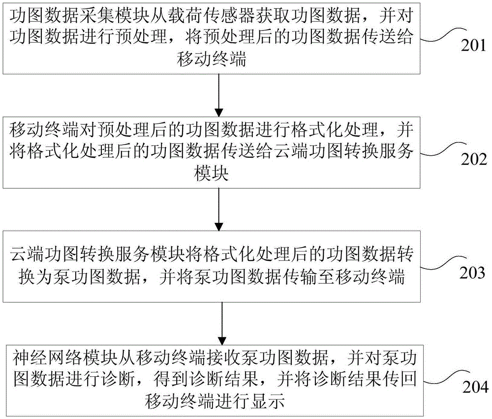 Oil pumping unit indicator diagram diagnosis system and diagnosis method