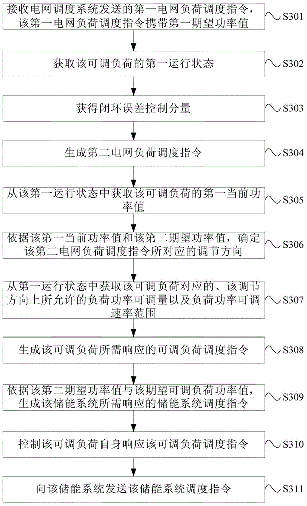 Network load dispatching instruction response method and network load dispatching instruction response system
