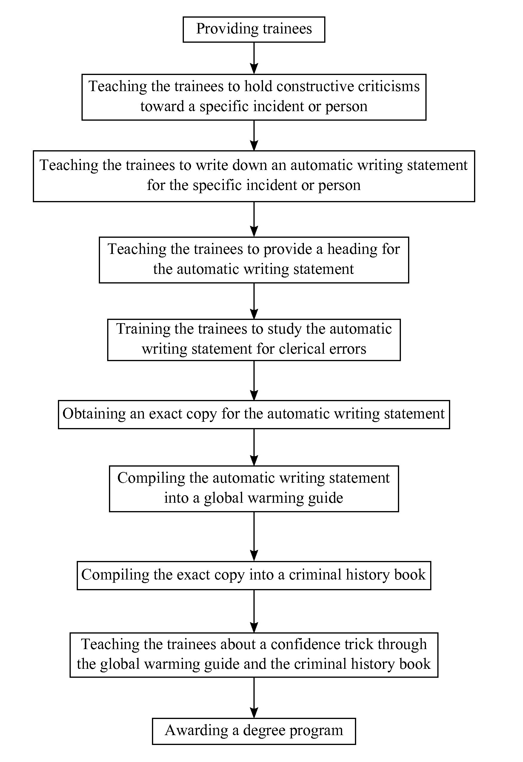 Method of Teaching Confidence Trick by Means of Motivational Education Training to Prevent Problems