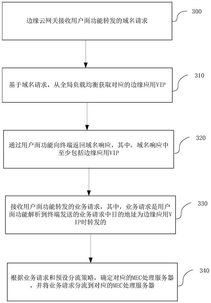 A method, device and system for selecting a mobile edge computing node