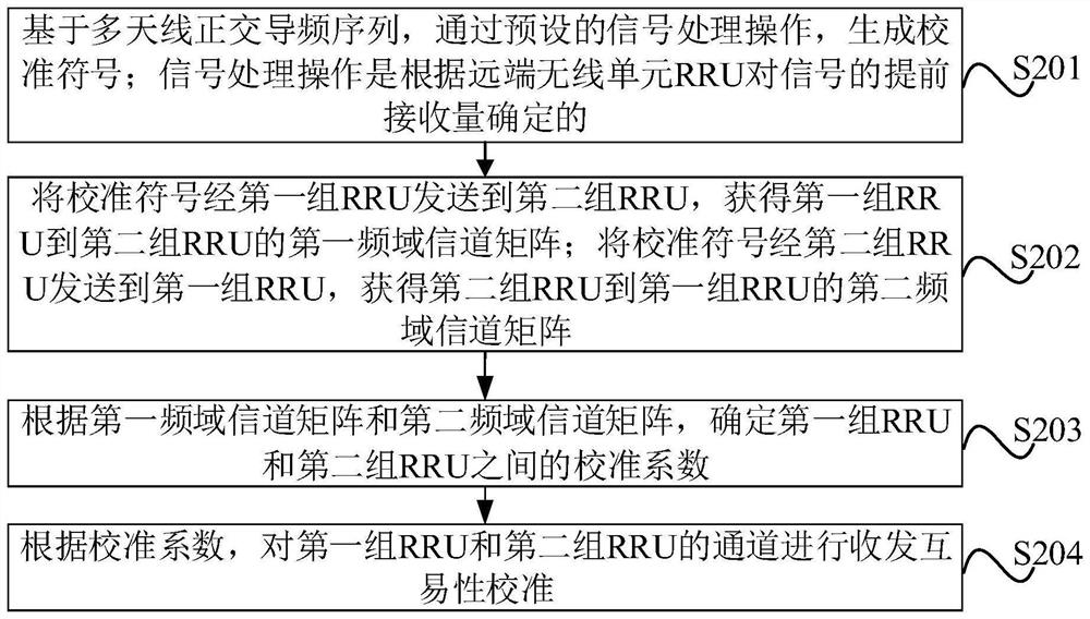 Channel reciprocity calibration method, device, equipment, medium and program product