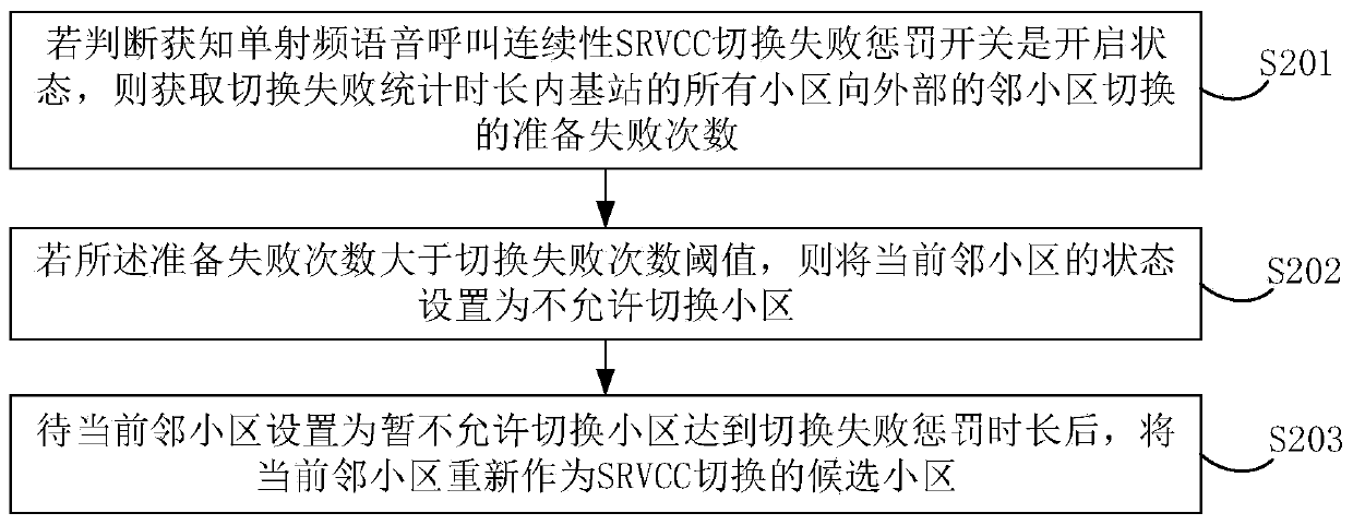 SRVCC switching failure punishment processing method and device